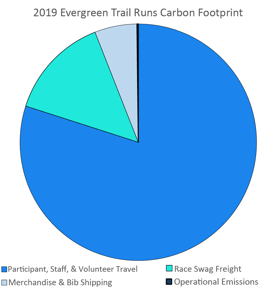 Our Carbon Footprint